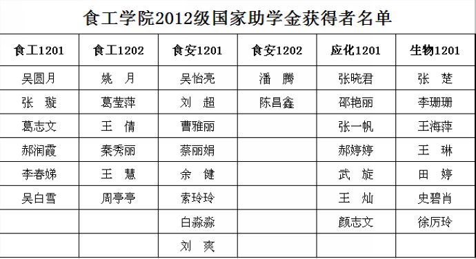 食工学院2012级国家助学金获得者名单公示